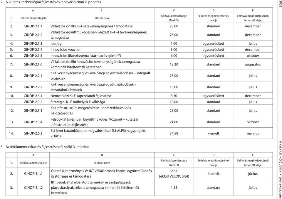 GINOP-2.1.6 Vállalatok önálló innovációs tevékenységének 13,30 standard augusztus 8. GINOP-2.2.1 K+F versenyképességi és kiválósági együttműködések integrált projektek 25,00 standard július 9.
