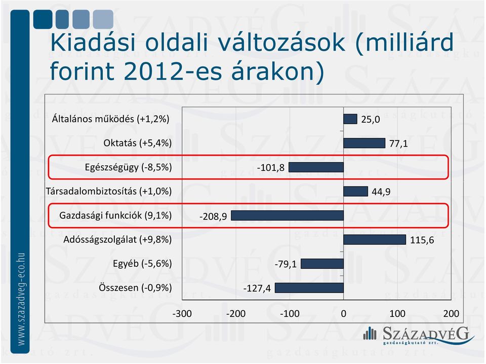 Társadalombiztosítás (+1,0%) 44,9 Gazdasági funkciók (9,1%) -208,9