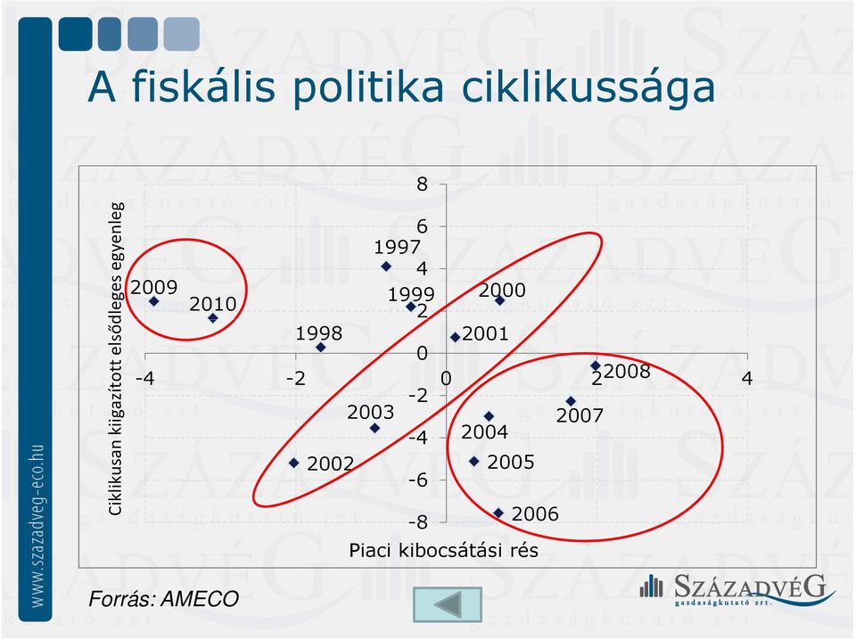 2007-4 2004 2002-6 2005 Ciklikusan kiigazított