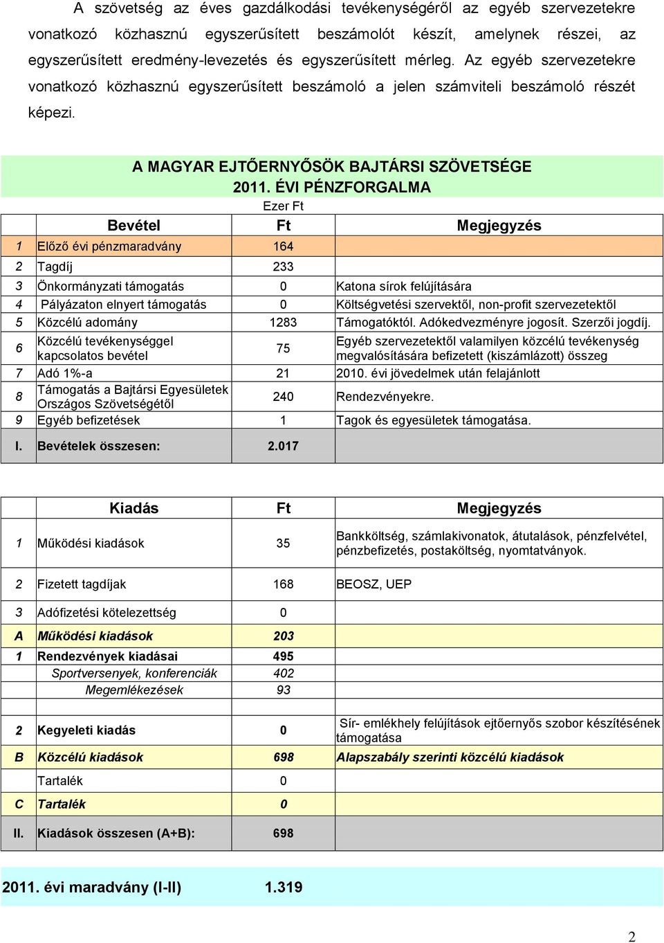 ÉVI PÉNZFORGALMA Ezer Ft Bevétel Ft Megjegyzés 1 Előző évi pénzmaradvány 164 2 Tagdíj 233 3 Önkormányzati támogatás 0 Katona sírok felújítására 4 Pályázaton elnyert támogatás 0 Költségvetési