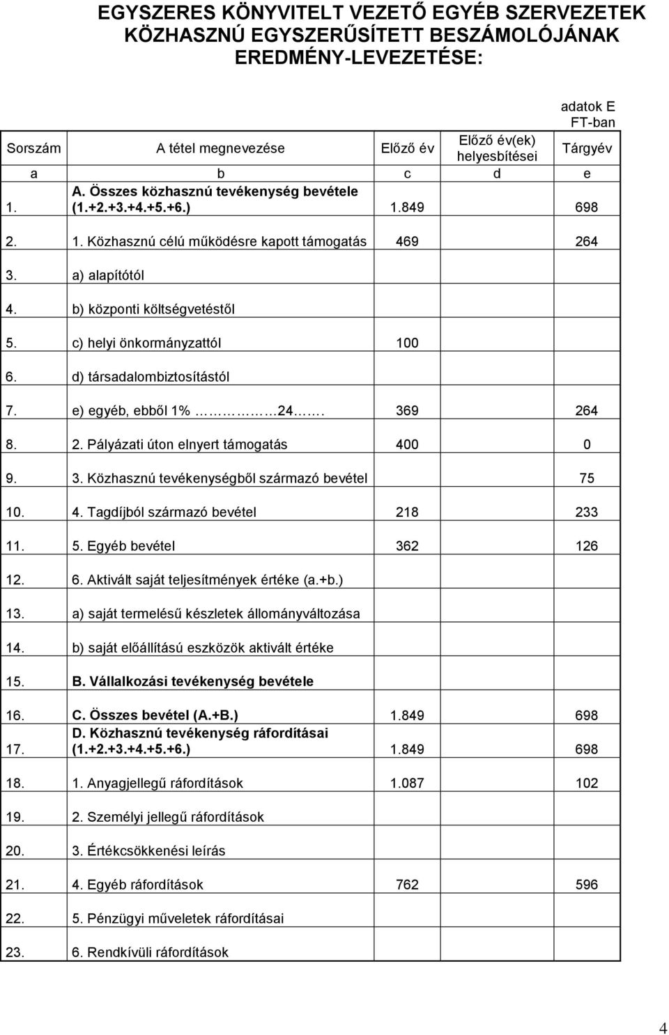 c) helyi önkormányzattól 100 6. d) társadalombiztosítástól 7. e) egyéb, ebből 1% 24. 369 264 8. 2. Pályázati úton elnyert támogatás 400 0 9. 3. Közhasznú tevékenységből származó bevétel 75 10. 4. Tagdíjból származó bevétel 218 233 11.