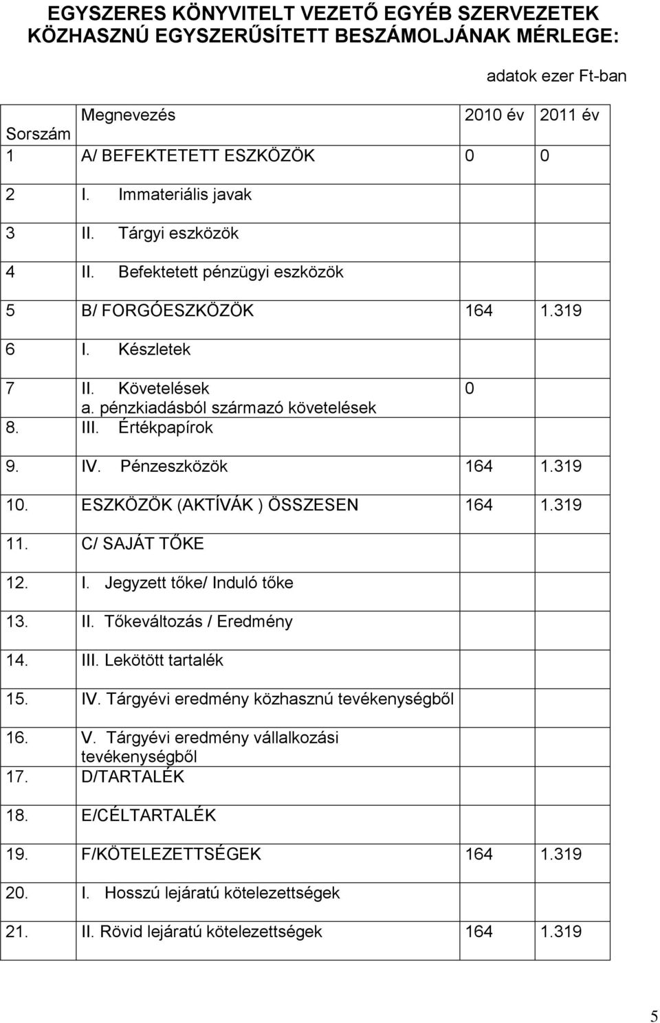 Értékpapírok 0 9. IV. Pénzeszközök 164 1.319 10. ESZKÖZÖK (AKTÍVÁK ) ÖSSZESEN 164 1.319 11. C/ SAJÁT TŐKE 12. I. Jegyzett tőke/ Induló tőke 13. II. Tőkeváltozás / Eredmény 14. III.