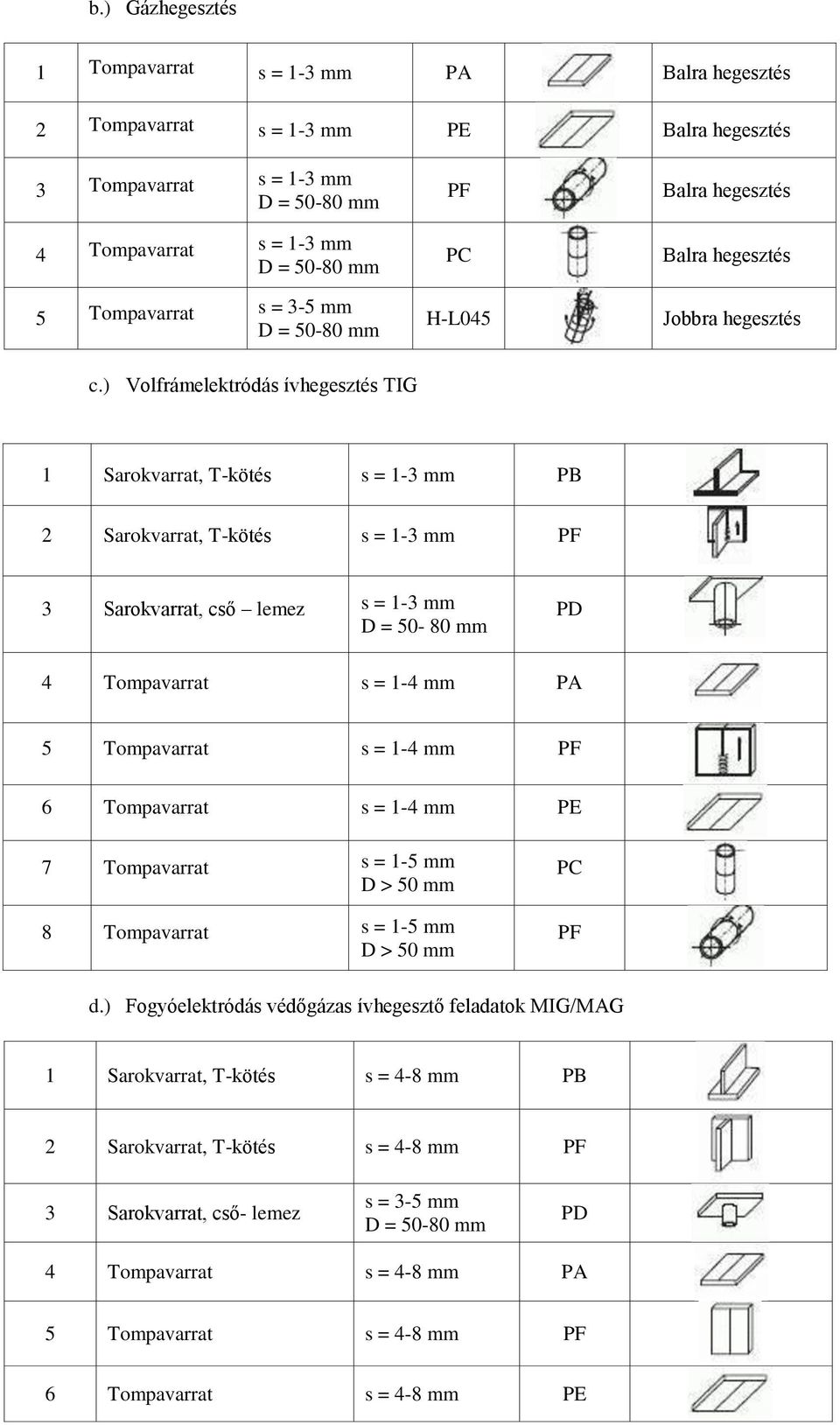 ) Volfrámelektródás ívhegesztés TIG 1 Sarokvarrat, T-kötés s = 1-3 mm PB 2 Sarokvarrat, T-kötés s = 1-3 mm 3 Sarokvarrat, cső lemez s = 1-3 mm D = 50-80 mm PD 4 Tompavarrat s = 1-4 mm PA 5