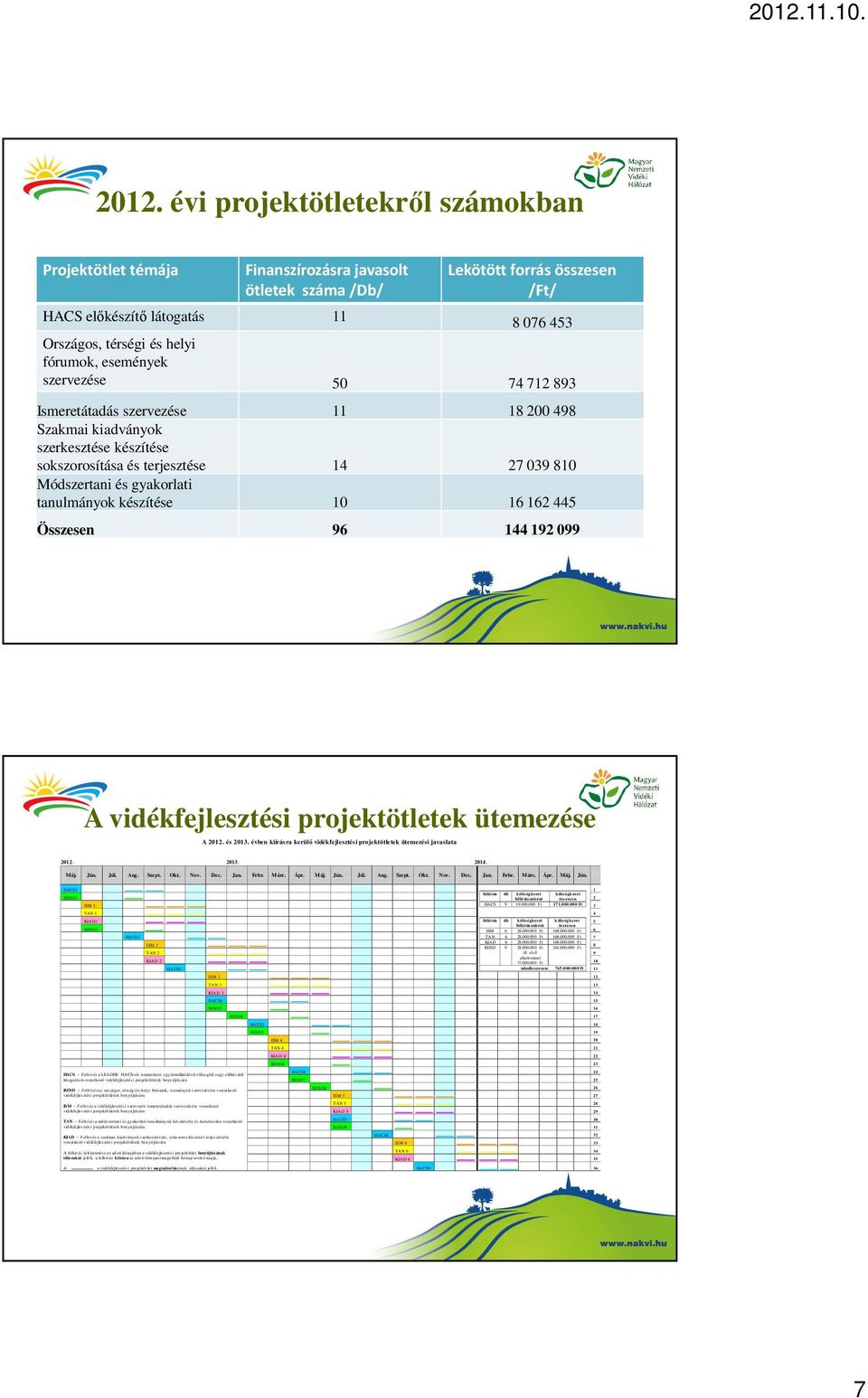 tanulmányok készítése 10 16 162 445 Összesen 96 144 192 099 A vidékfejlesztési projektötletek ütemezése A 2012. és 2013. évben kiírásra kerülő vidékfejlesztési projektötletek ütemezési javaslata 2012.