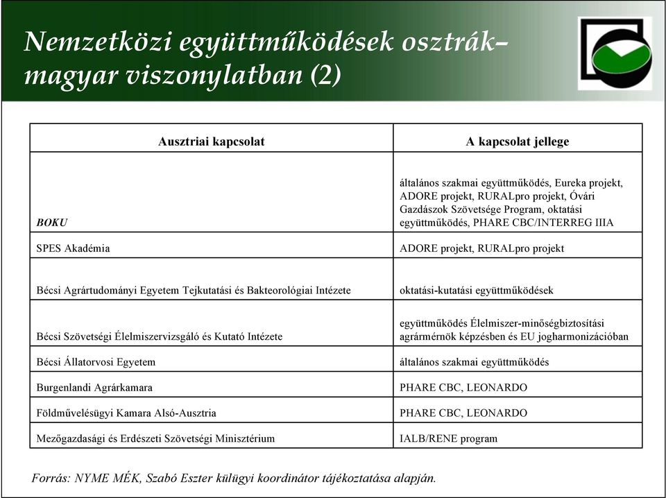 oktatási-kutatási együttműködések Bécsi Szövetségi Élelmiszervizsgáló és Kutató Intézete Bécsi Állatorvosi Egyetem Burgenlandi Agrárkamara Földművelésügyi Kamara Alsó-Ausztria Mezőgazdasági és