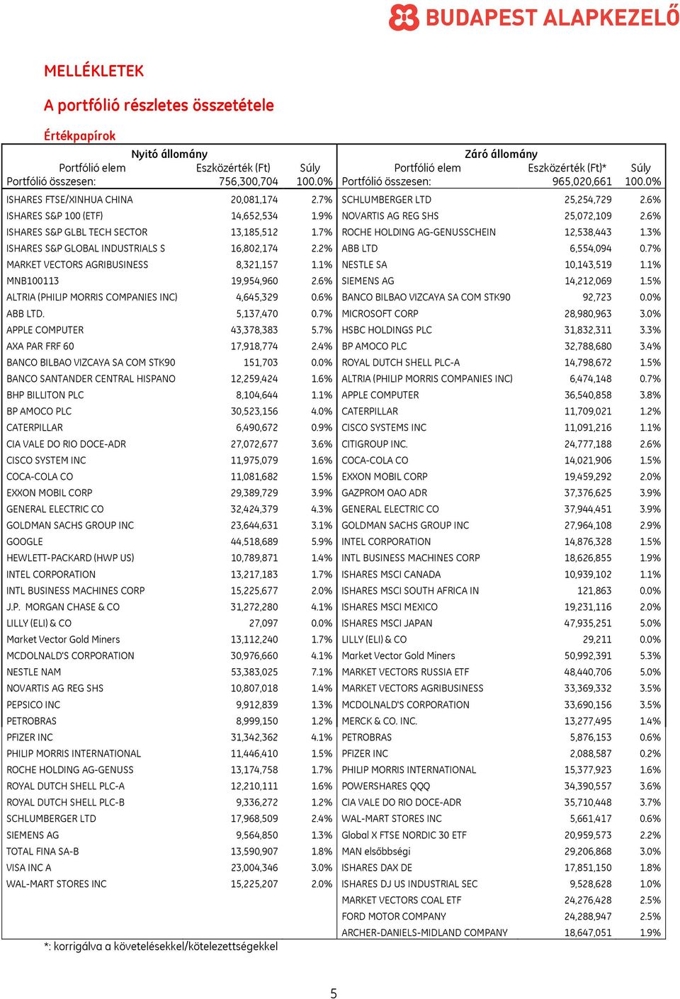 6% ISHARES S&P GLBL TECH SECTOR 13,185,512 1.7% ROCHE HOLDING AG-GENUSSCHEIN 12,538,443 1.3% ISHARES S&P GLOBAL INDUSTRIALS S 16,802,174 2.2% ABB LTD 6,554,094 0.