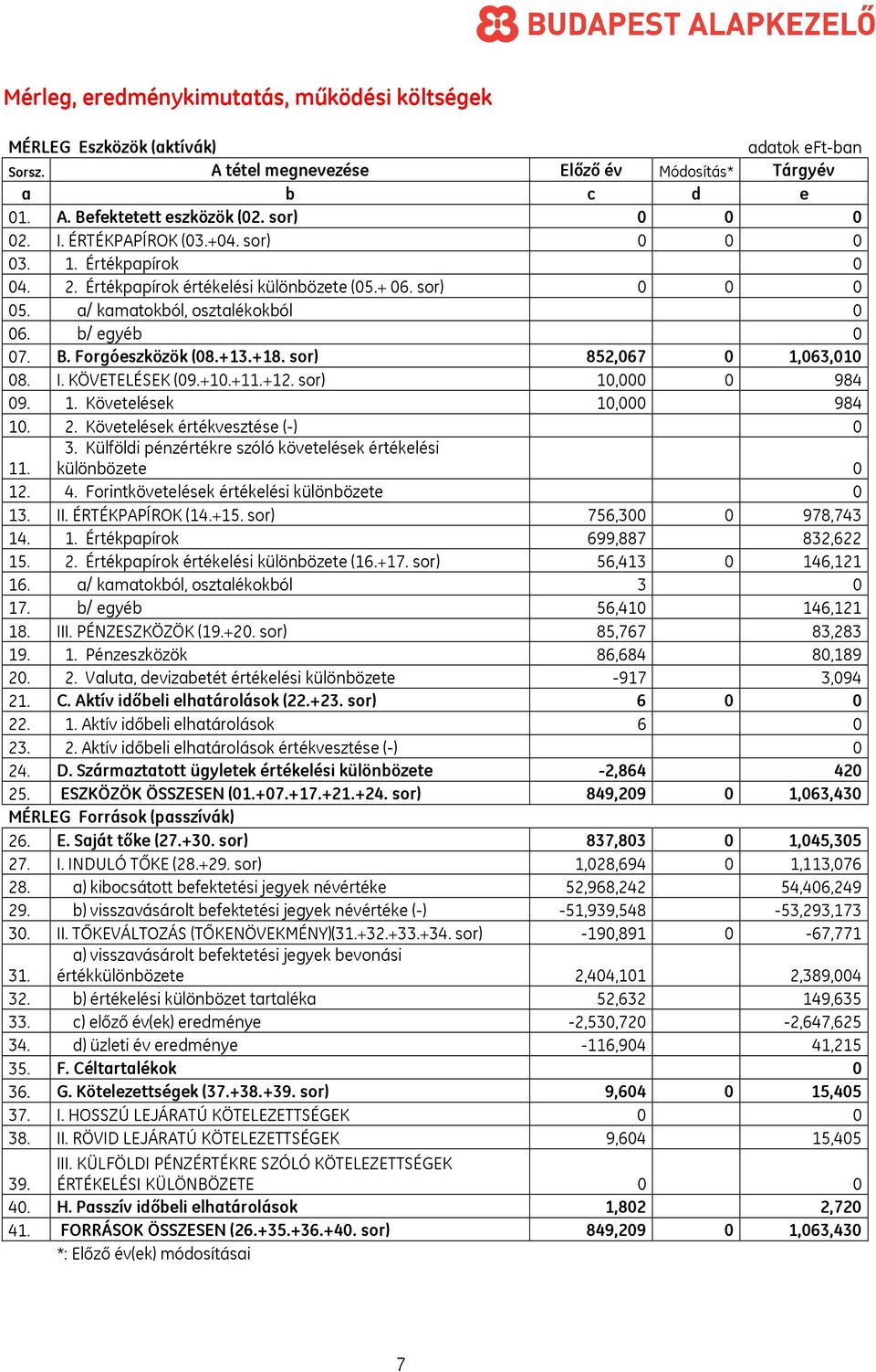+13.+18. sor) 852,067 0 1,063,010 08. I. KÖVETELÉSEK (09.+10.+11.+12. sor) 10,000 0 984 09. 1. Követelések 10,000 984 10. 2. Követelések értékvesztése (-) 0 11. 3.
