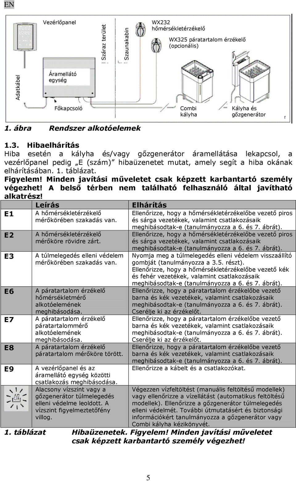 Hibaelhárítás Hiba esetén a kályha és/vagy gőzgenerátor áramellátása lekapcsol, a vezérlőpanel pedig E (szám) hibaüzenetet mutat, amely segít a hiba okának elhárításában. 1. táblázat. Figyelem!