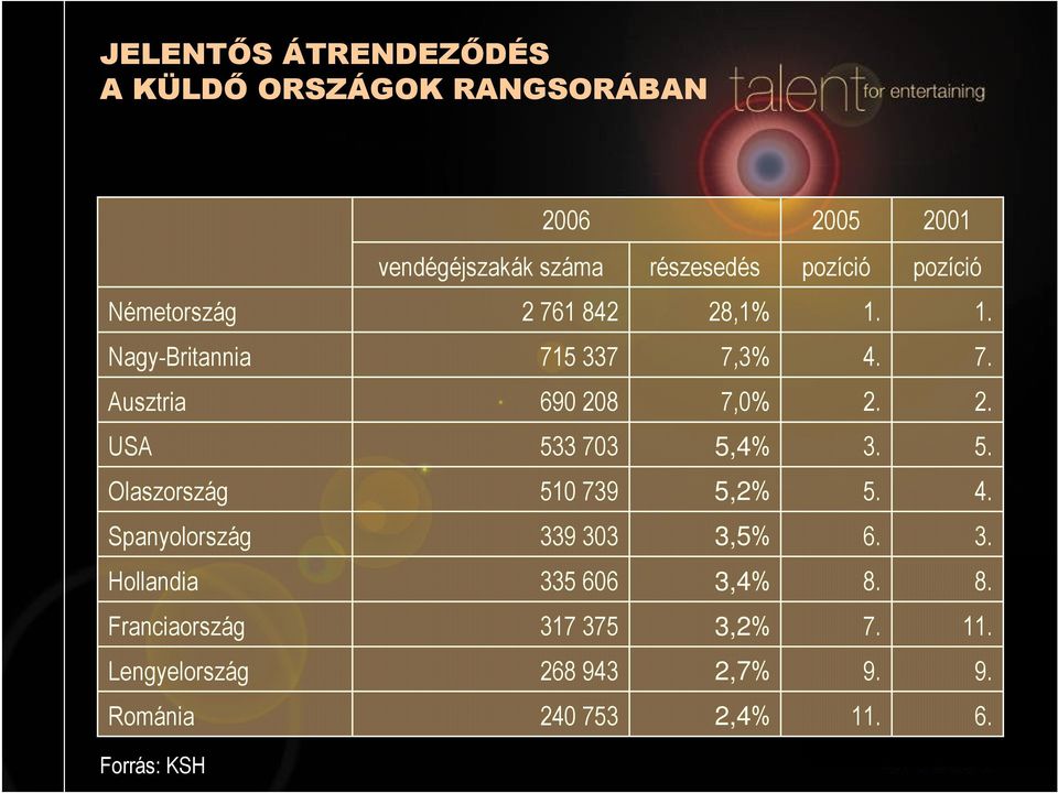 5. Olaszország 510 739 5,2% 5. 4. Spanyolország 339 303 3,5% 6. 3. Hollandia 335 606 3,4% 8.