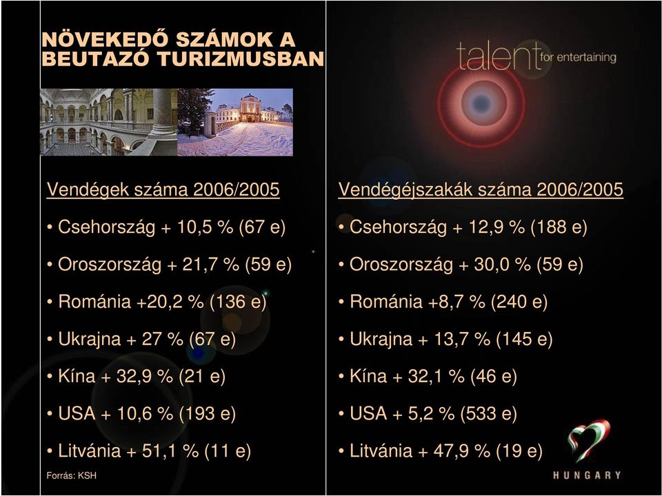 % (11 e) Vendégéjszakák száma 2006/2005 Csehország + 12,9 % (188 e) Oroszország + 30,0 % (59 e) Románia +8,7 %