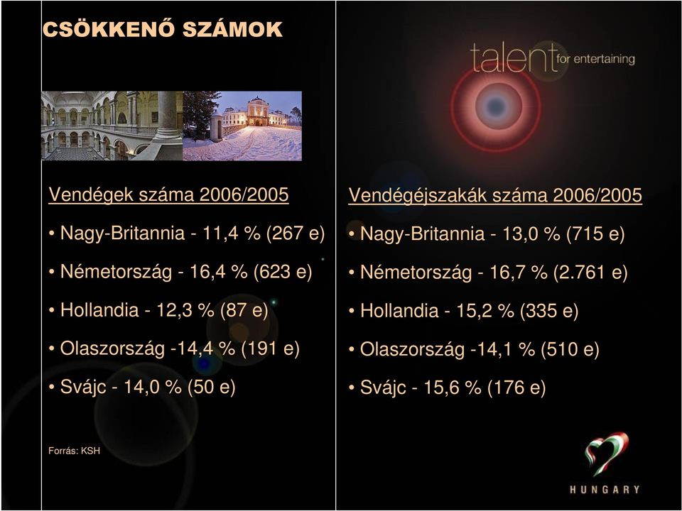 Vendégéjszakák száma 2006/2005 Nagy-Britannia - 13,0 % (715 e) Németország - 16,7 % (2.