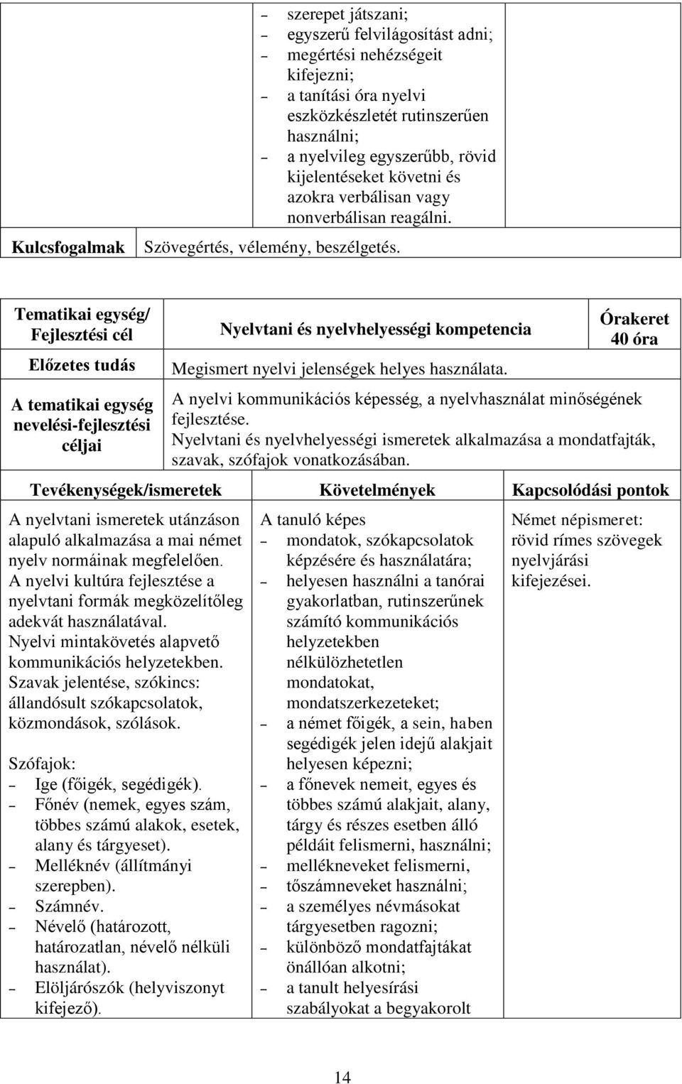 40 óra A nyelvi kommunikációs képesség, a nyelvhasználat minőségének fejlesztése. Nyelvtani és nyelvhelyességi ismeretek alkalmazása a mondatfajták, szavak, szófajok vonatkozásában.