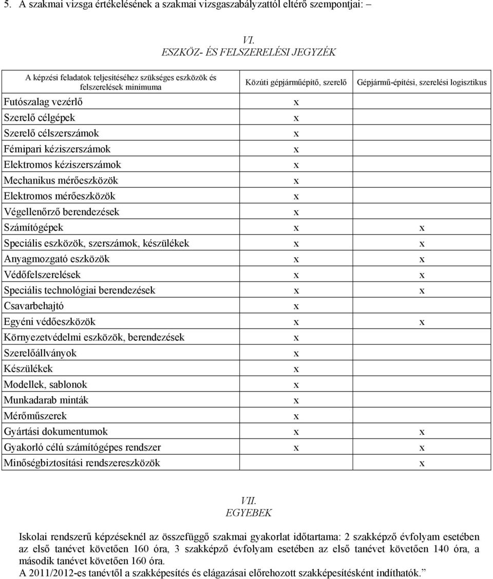 Elektromos kéziszerszámok Mechanikus mérőeszközök Elektromos mérőeszközök Végellenőrző berendezések Közúti gépjárműépítő, szerelő Gépjármű-építési, szerelési logisztikus Számítógépek Speciális
