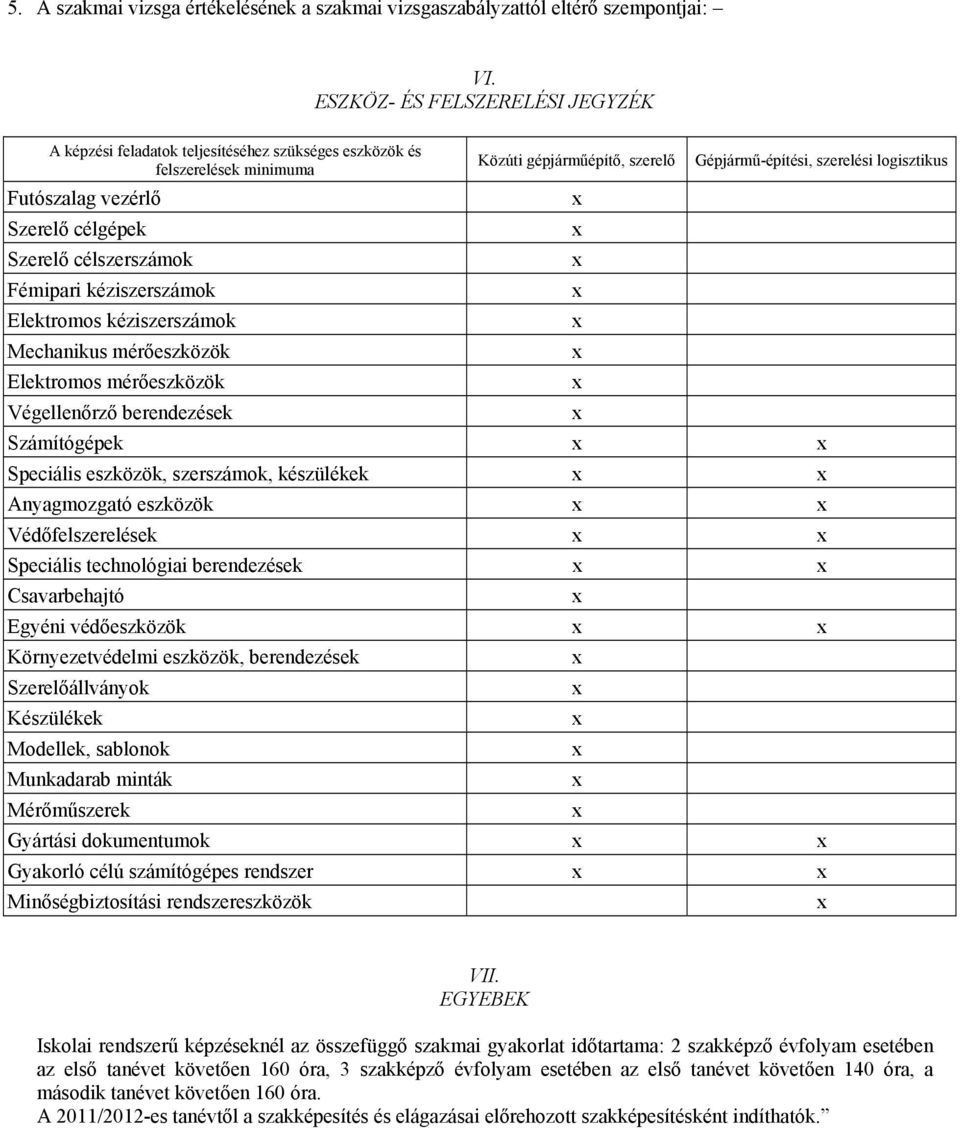 Elektromos kéziszerszámok Mechanikus mérőeszközök Elektromos mérőeszközök Végellenőrző berendezések Közúti gépjárműépítő, szerelő Gépjármű-építési, szerelési logisztikus Számítógépek Speciális