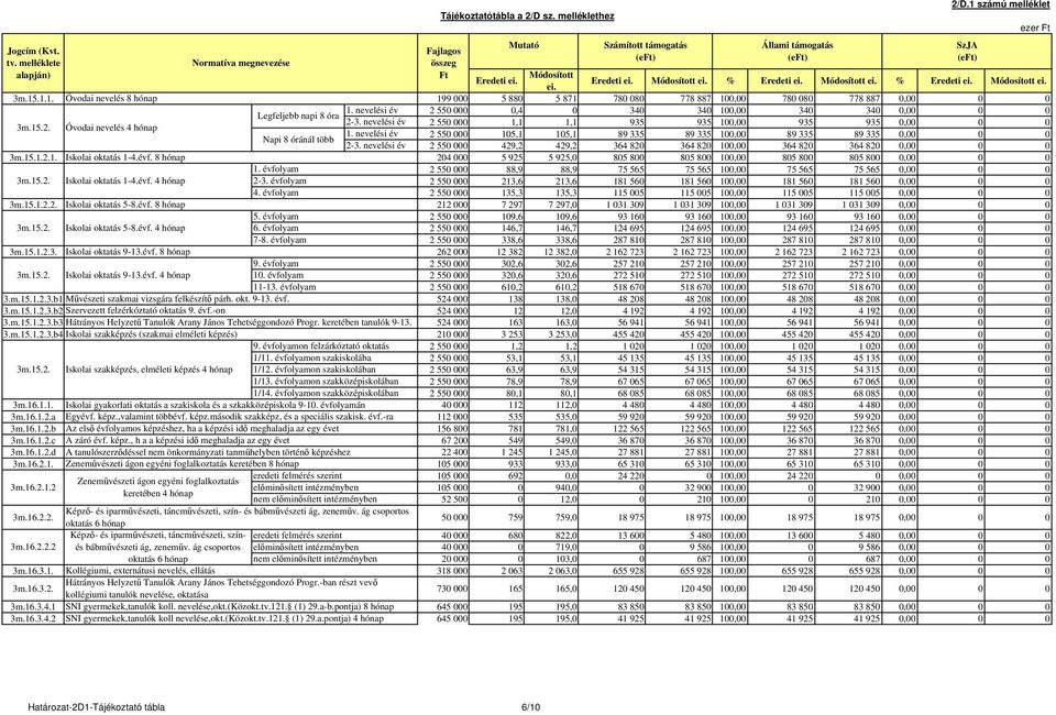 15.2. Óvodai nevelés 4 hónap Legfeljebb napi 8 óra 1. nevelési év 2 55,4 34 34 1, 34 34, 2-3. nevelési év 2 55 1,1 1,1 935 935 1, 935 935, Napi 8 óránál több 1.