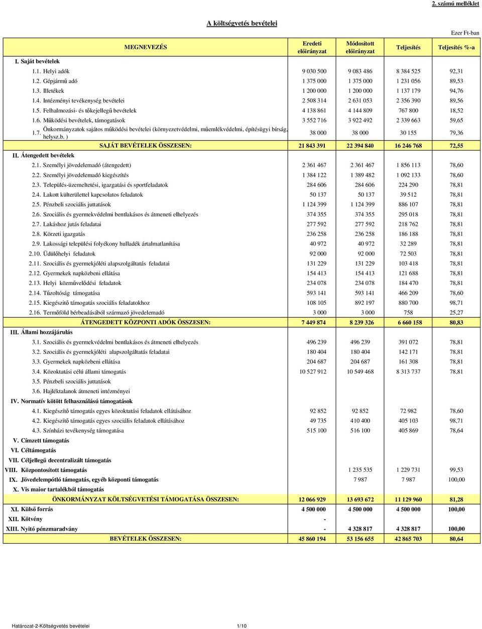 4 144 89 767 8 18,52 1.6. Működési bevételek, támogatások 3 552 716 3 922 492 2 339 663 59,65 Önkormányzatok sajátos működési bevételei (környezetvédelmi, műemlékvédelmi, építésügyi bírság, 1.7. helysz.