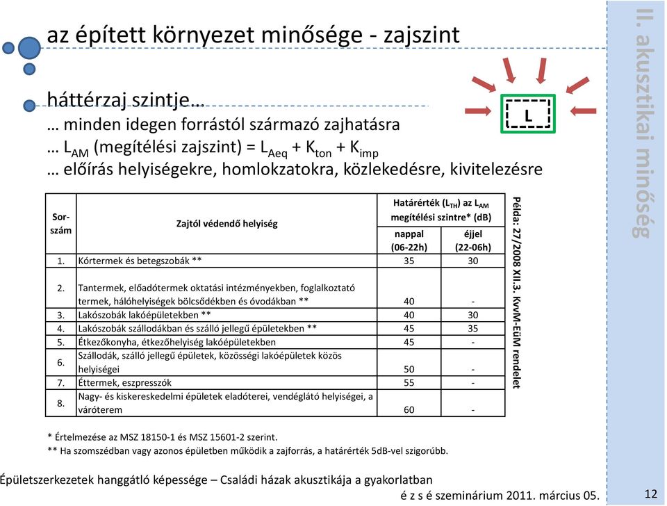 Tantermek, előadótermek oktatási intézményekben, foglalkoztató termek, hálóhelyiségek bölcsődékben és óvodákban ** 40-3. Lakószobák lakóépületekben ** 40 30 4.