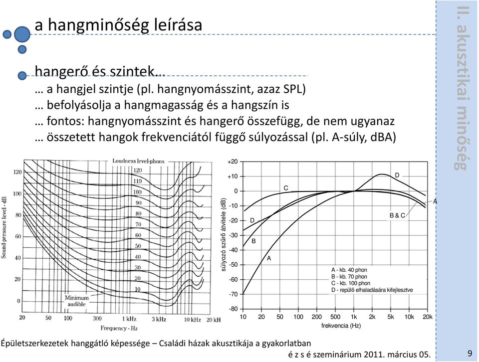 ugyanaz összetett hangok frekvenciától függő súlyozással (pl. A-súly, dba) +20 +10 D II.