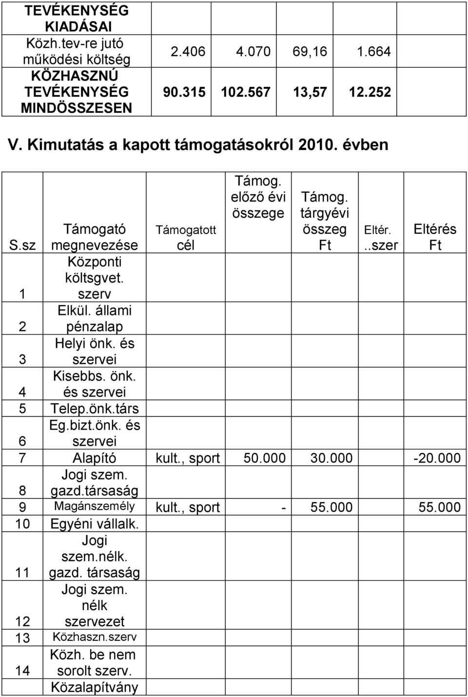 szerv 2 Elkül. állami pénzalap 3 Helyi önk. és szervei 4 Kisebbs. önk. és szervei 5 Telep.önk.társ 6 Eg.bizt.önk. és szervei 7 Alapító kult., sport 50.000 30.000-20.