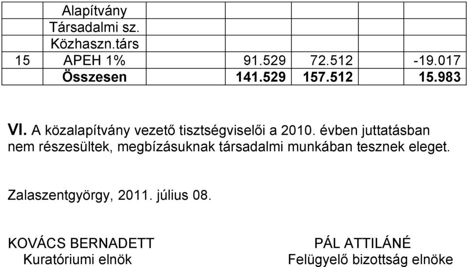 évben juttatásban nem részesültek, megbízásuknak társadalmi munkában tesznek eleget.