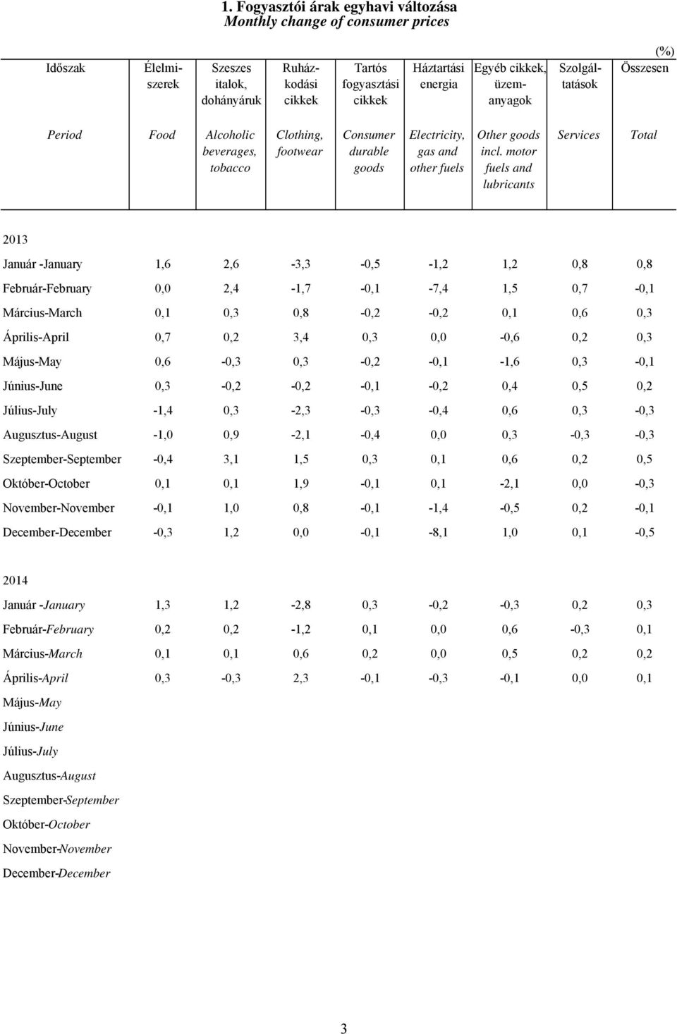 motor fuels and lubricants Services Total Január -January 1,6 2,6-3,3-0,5-1,2 1,2 0,8 0,8 Február-February 0,0 2,4-1,7-0,1-7,4 1,5 0,7-0,1 Március- 0,1 0,3 0,8-0,2-0,2 0,1 0,6 0,3 Április-April 0,7