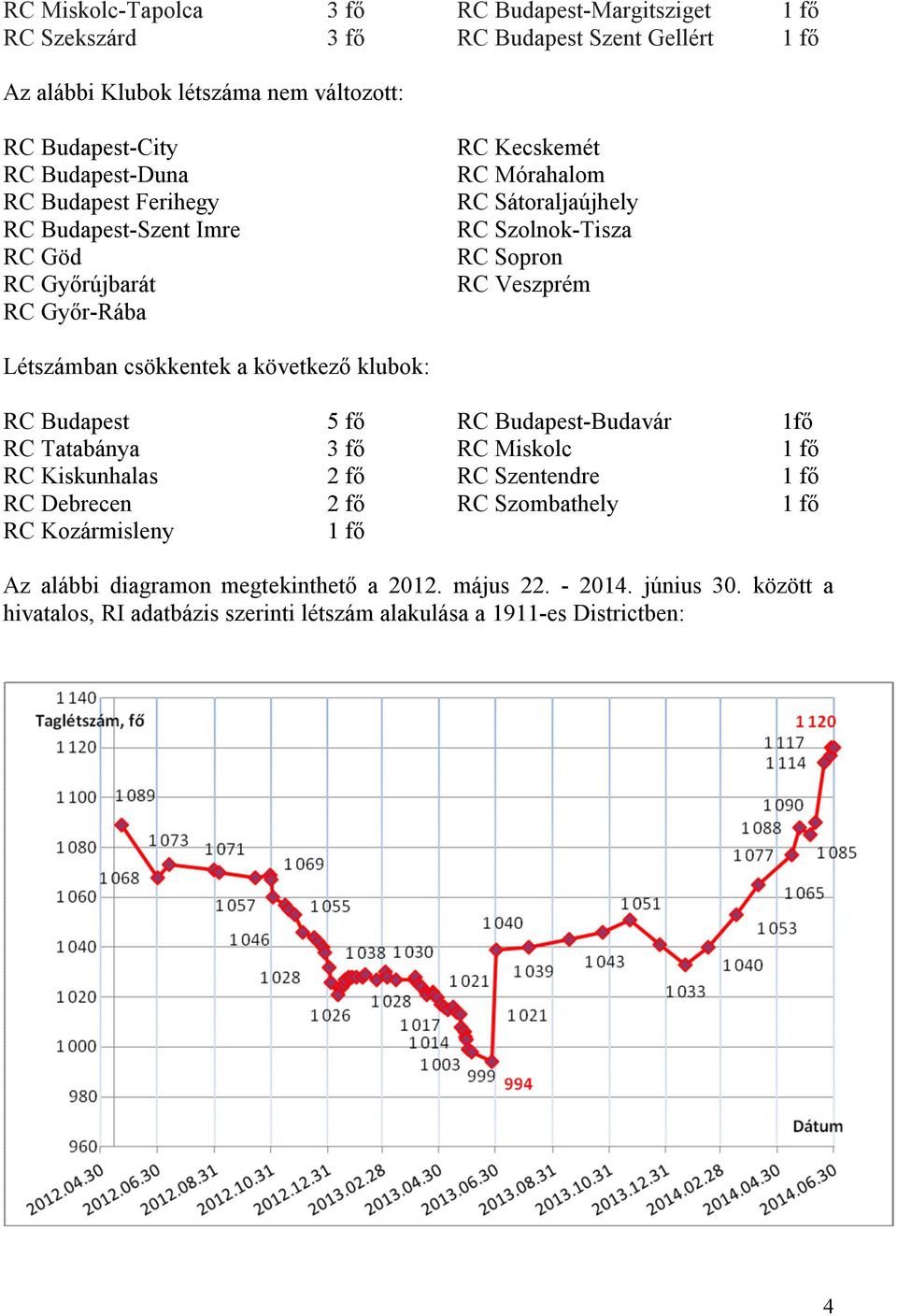 csökkentek a következő klubok: RC Budapest 5 fő RC Budapest-Budavár 1fő RC Tatabánya 3 fő RC Miskolc 1 fő RC Kiskunhalas 2 fő RC Szentendre 1 fő RC Debrecen 2 fő RC Szombathely