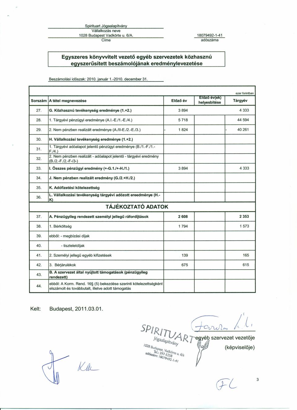 Sorszám A tétel megnevezése Előző év t;iozo ev(ek) helyesbítése ezer forintban Tárgyév 27. G. Közhasznú tevékenység eredménye (1.+2.) 3894 4333 28. 1. Tárgyévi pénzügyi eredménye (A.I.-E./1.-E./4.