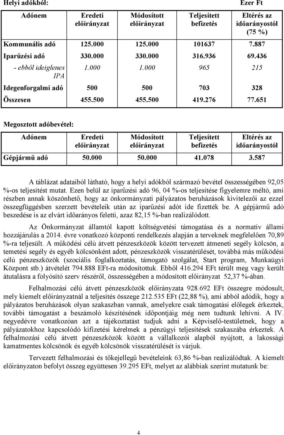 078 3.587 A táblázat adataiból látható, hogy a helyi adókból származó bevétel összességében 92,05 %-os teljesítést mutat.