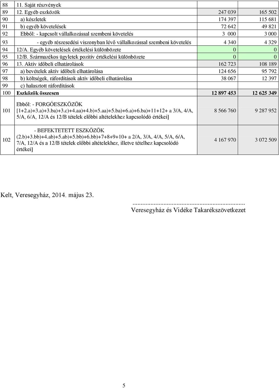 viszonyban lévő vállalkozással szembeni követelés 4 340 4 329 94 12/A. Egyéb követelések értékelési különbözete 0 0 95 12/B. Származékos ügyletek pozitív értékelési különbözete 0 0 96 13.