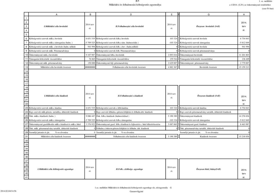 c.támogatása (halm. ) -5 79 55 Költségvetési szervek felh.c.tám. (halmozódás ) -3 34 Költségvetési szervek támogatása -5 8 849 8 Költségvetési szervek műk. c.bevétele (halm.