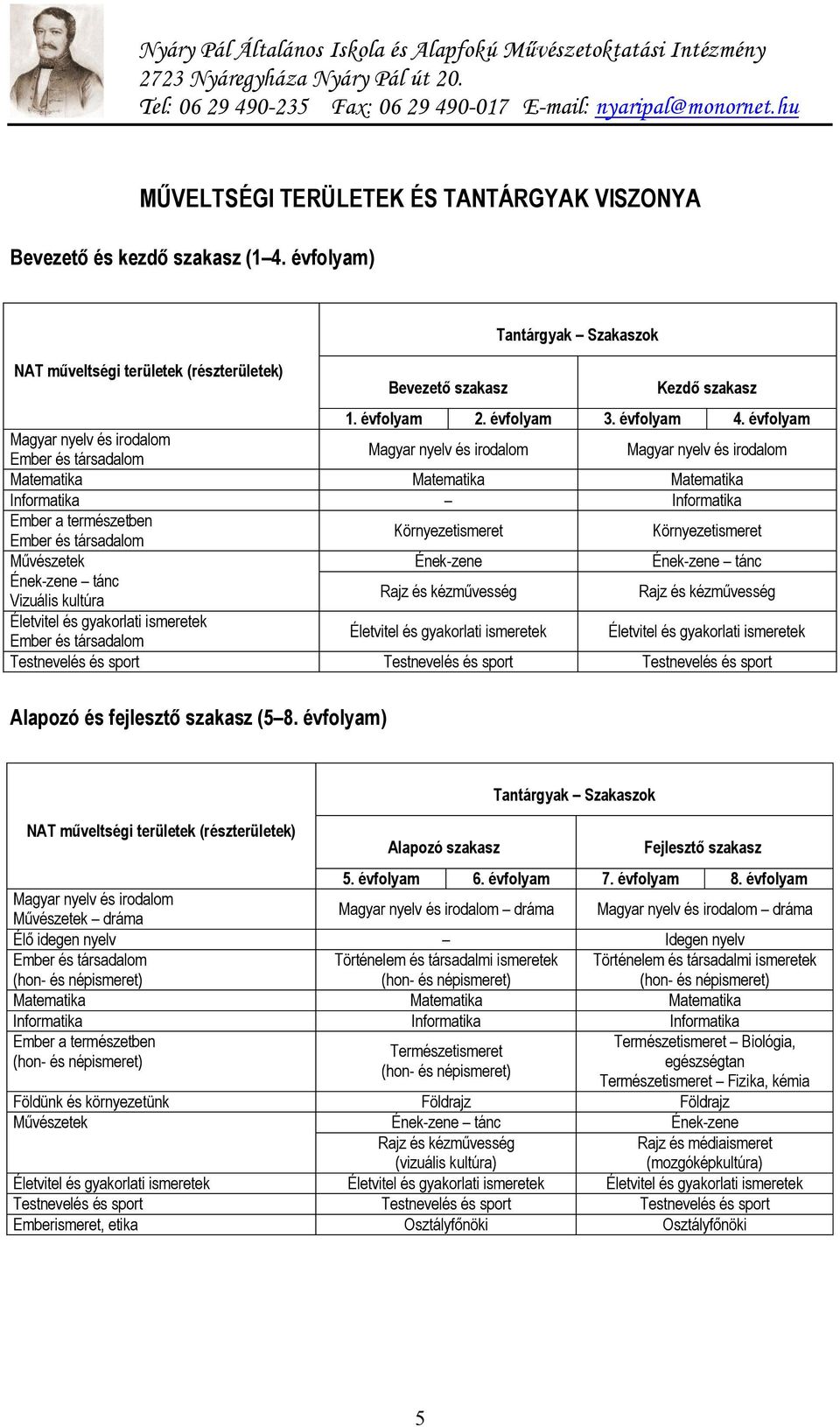 évfolyam Magyar nyelv és irodalom Ember és társadalom Magyar nyelv és irodalom Magyar nyelv és irodalom Matematika Matematika Matematika Informatika Informatika Ember a természetben Ember és