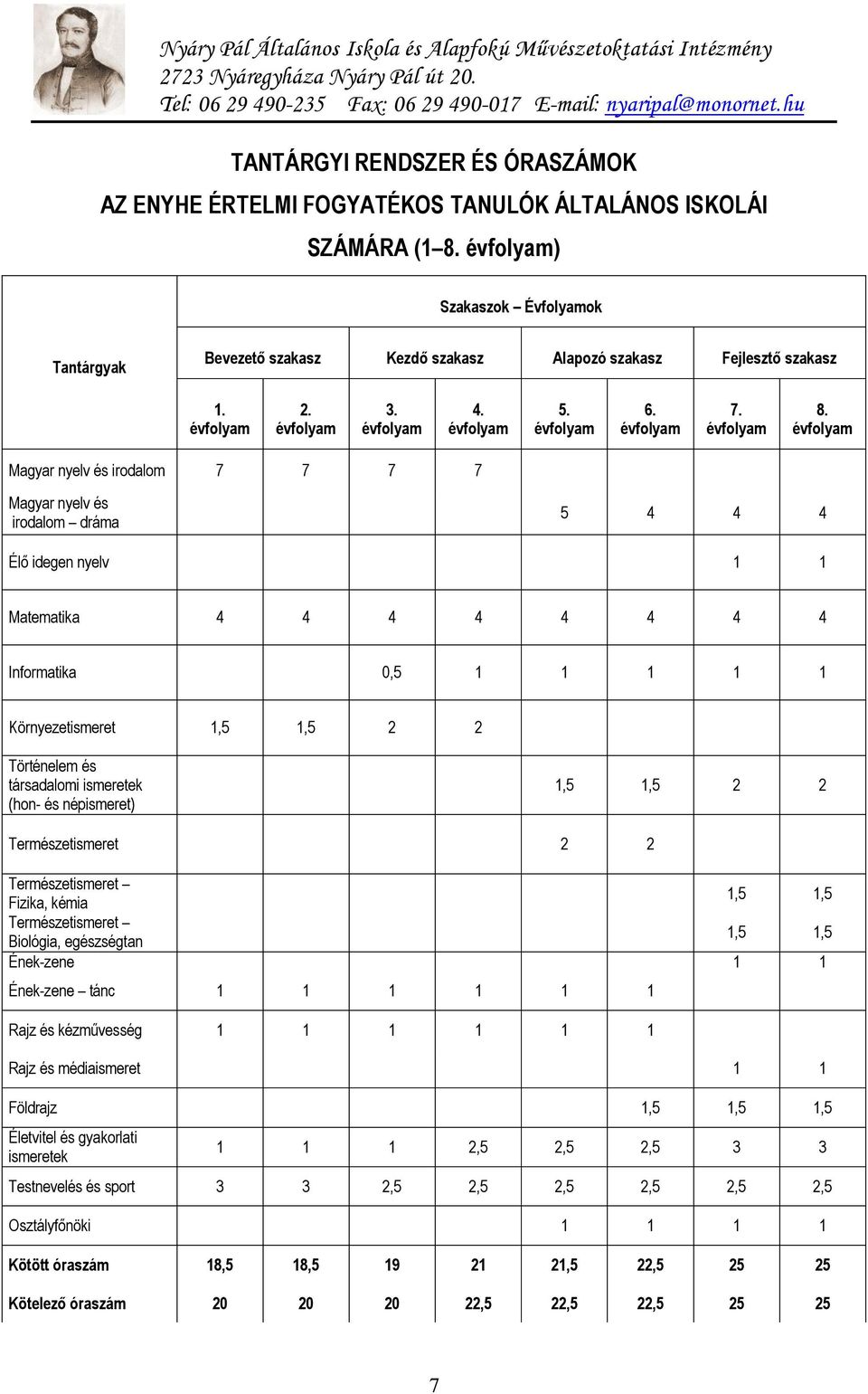 évfolyam Magyar nyelv és irodalom 7 7 7 7 Magyar nyelv és irodalom dráma 5 4 4 4 Élő idegen nyelv 1 1 Matematika 4 4 4 4 4 4 4 4 Informatika 0,5 1 1 1 1 1 Környezetismeret 1,5 1,5 2 2 Történelem és