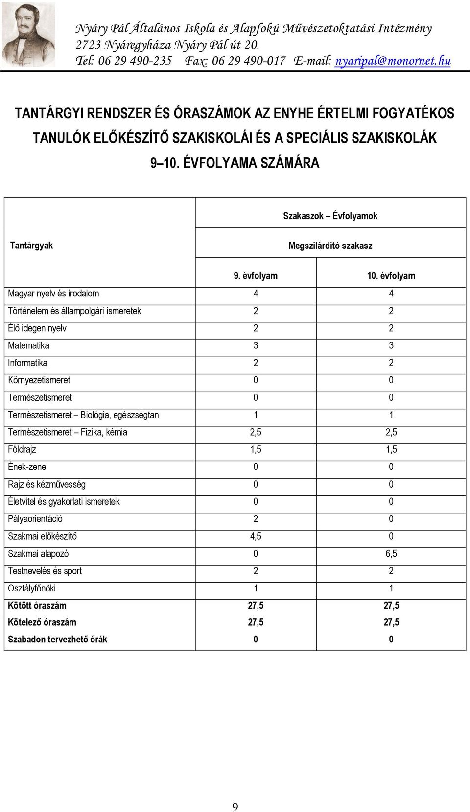 évfolyam Magyar nyelv és irodalom 4 4 Történelem és állampolgári ismeretek 2 2 Élő idegen nyelv 2 2 Matematika 3 3 Informatika 2 2 Környezetismeret 0 0 Természetismeret 0 0