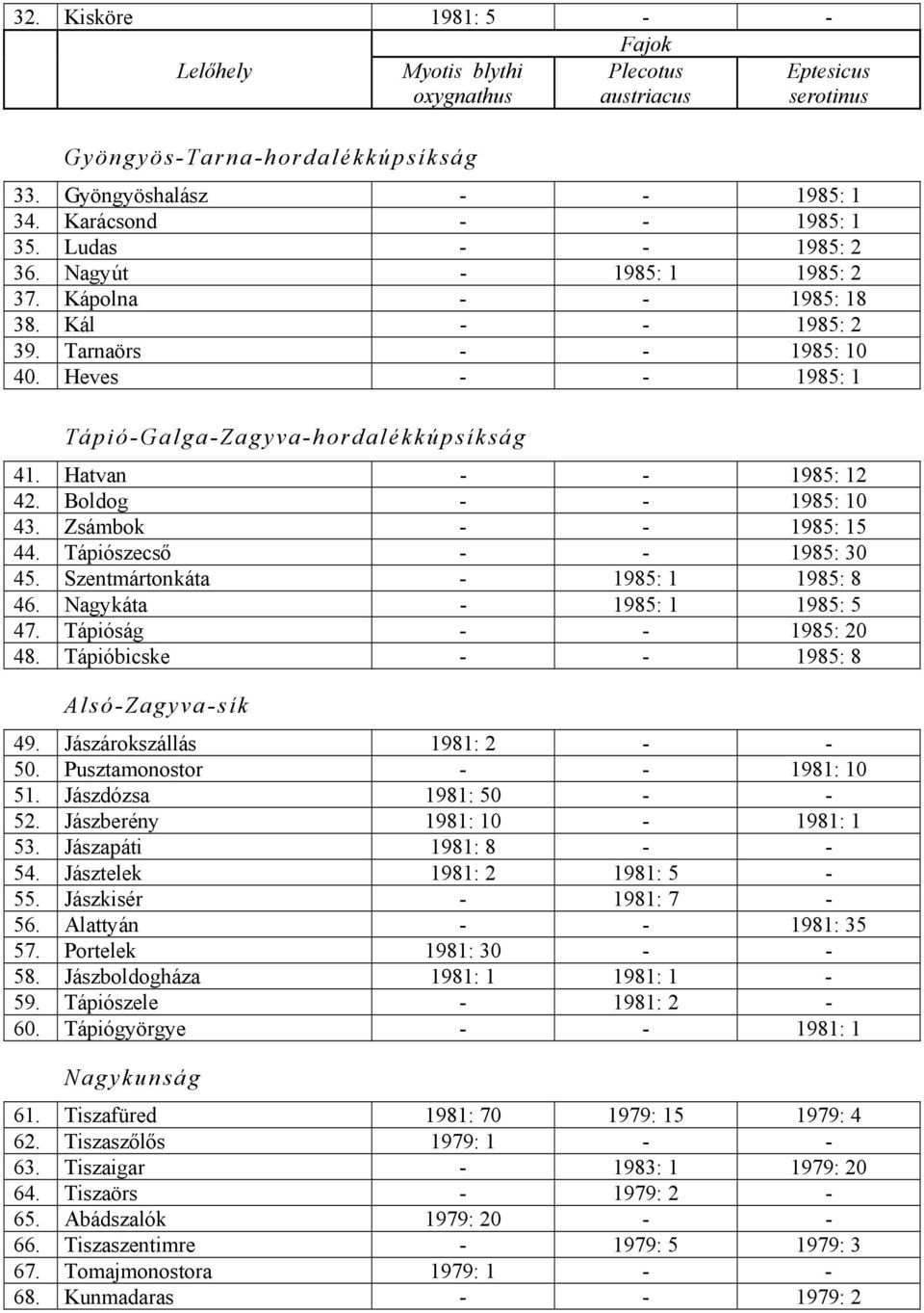 Hatvan - - 1985: 12 42. Boldog - - 1985: 10 43. Zsámbok - - 1985: 15 44. Tápiószecső - - 1985: 30 45. Szentmártonkáta - 1985: 1 1985: 8 46. Nagykáta - 1985: 1 1985: 5 47. Tápióság - - 1985: 20 48.