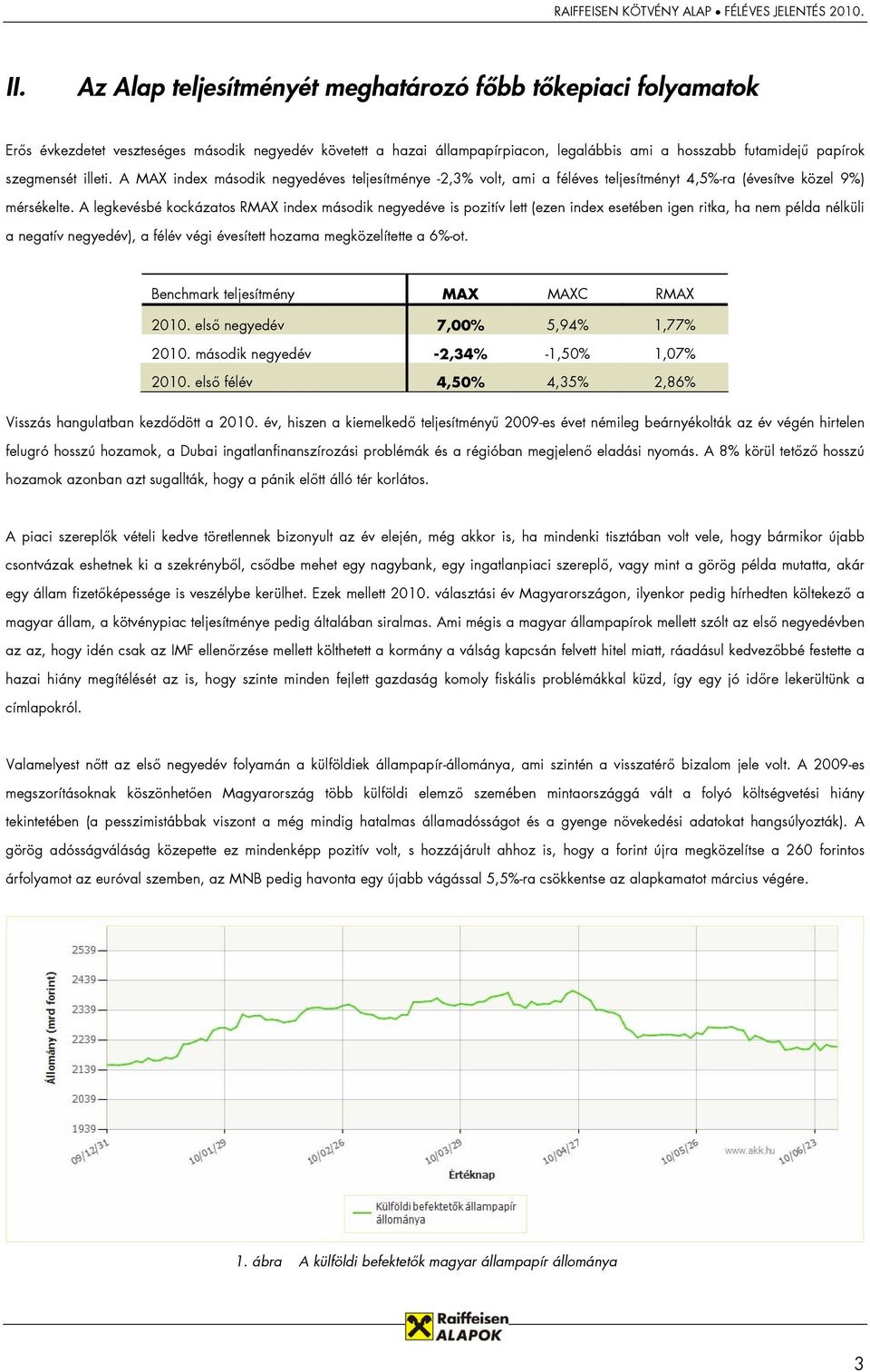 A legkevésbé kockázatos RMAX index második negyedéve is pozitív lett (ezen index esetében igen ritka, ha nem példa nélküli a negatív negyedév), a félév végi évesített hozama megközelítette a 6%-ot.