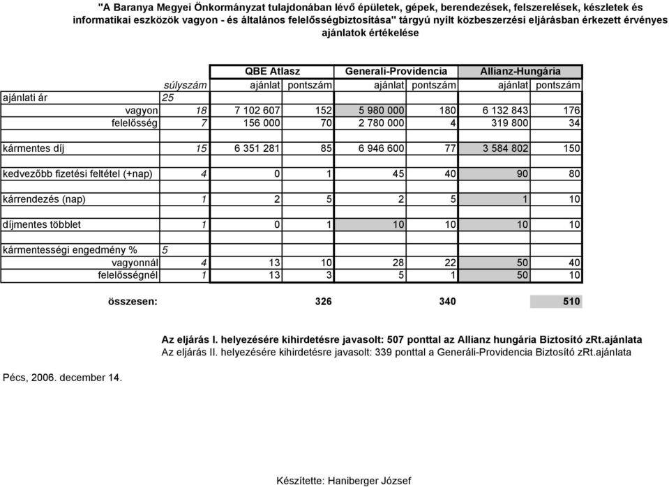 102 607 152 5 980 000 180 6 132 843 176 felelősség 7 156 000 70 2 780 000 4 319 800 34 kármentes díj 15 6 351 281 85 6 946 600 77 3 584 802 150 kedvezőbb fizetési feltétel (+nap) 4 0 1 45 40 90 80