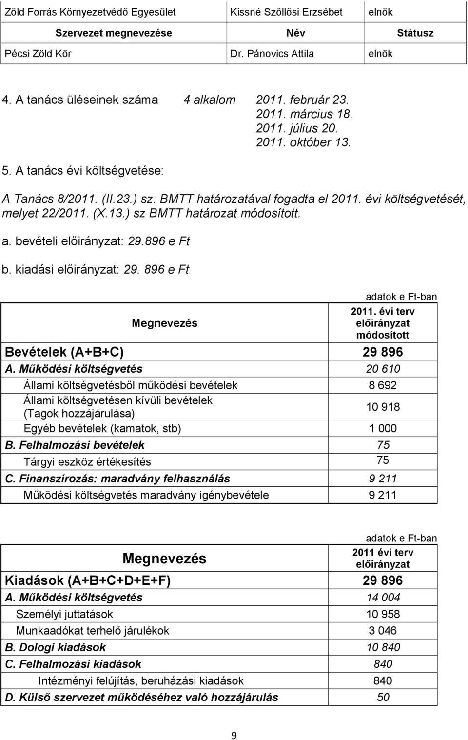 a. bevételi előirányzat: 29.896 e Ft b. kiadási előirányzat: 29. 896 e Ft Megnevezés adatok e Ft-ban 2011. évi terv előirányzat módosított Bevételek (A+B+C) 29 896 A.