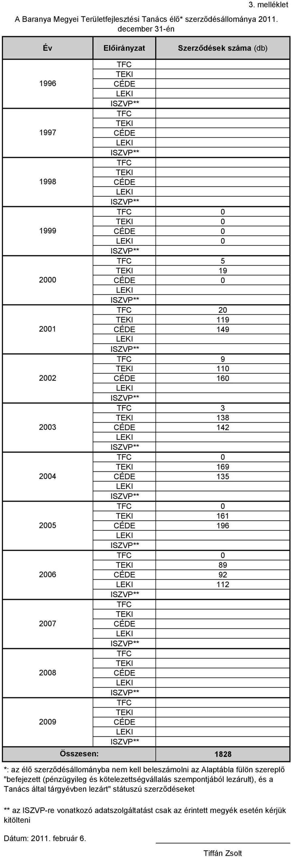 CÉDE 196 TFC 0 TEKI 89 CÉDE 92 112 TFC TEKI CÉDE TFC TEKI CÉDE TFC TEKI CÉDE 1828 Tiffán Zsolt 3. melléklet A Baranya Megyei Területfejlesztési Tanács élő* szerződésállománya 2011.