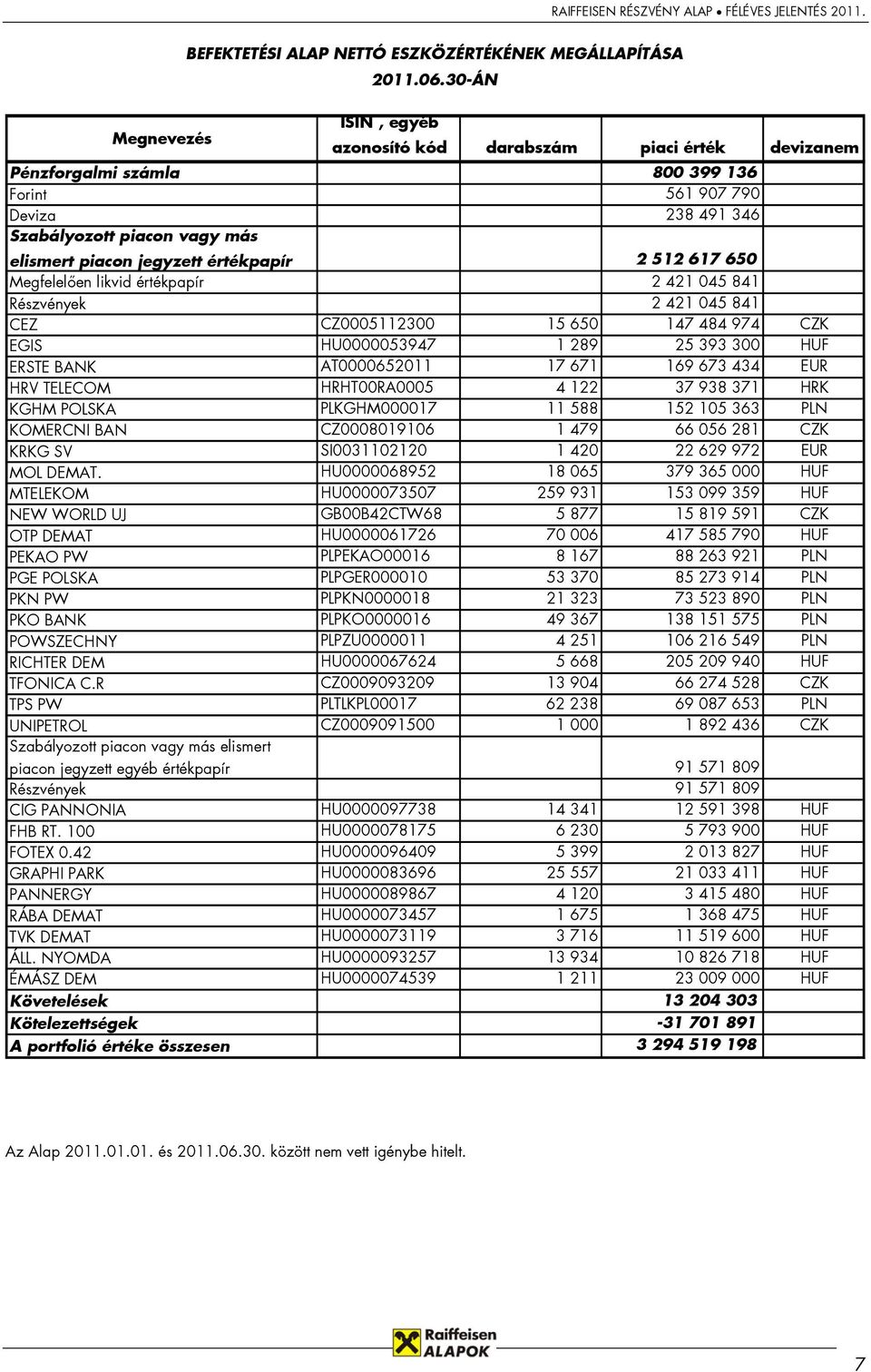 értékpapír 2 512 617 650 Megfelelően likvid értékpapír 2 421 045 841 Részvények 2 421 045 841 CEZ CZ0005112300 15 650 147 484 974 CZK EGIS HU0000053947 1 289 25 393 300 HUF ERSTE BANK AT0000652011 17