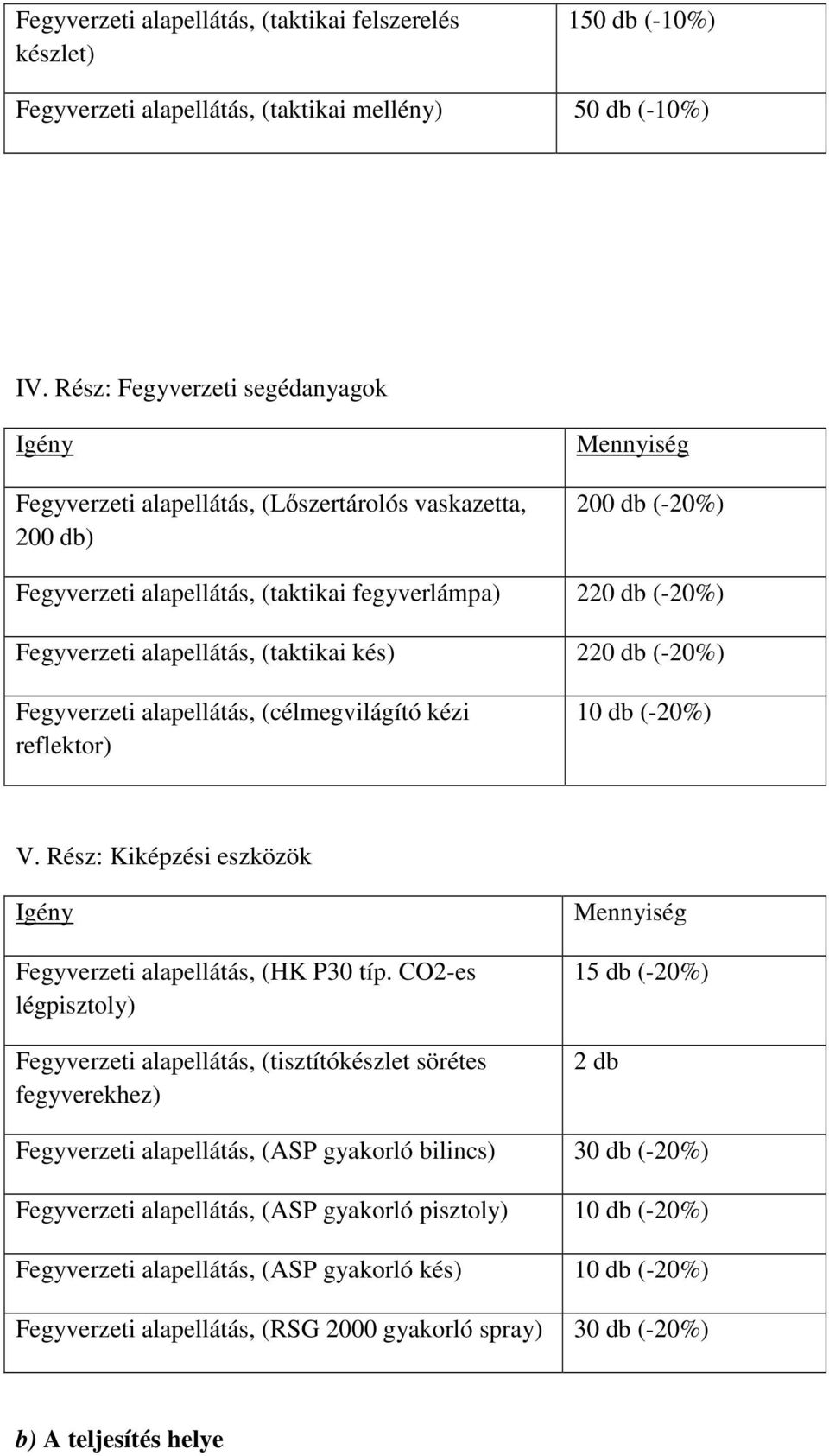 (taktikai kés) 220 db (-20%) Fegyverzeti alapellátás, (célmegvilágító kézi reflektor) 10 db (-20%) V. Rész: Kiképzési eszközök Fegyverzeti alapellátás, (HK P30 típ.