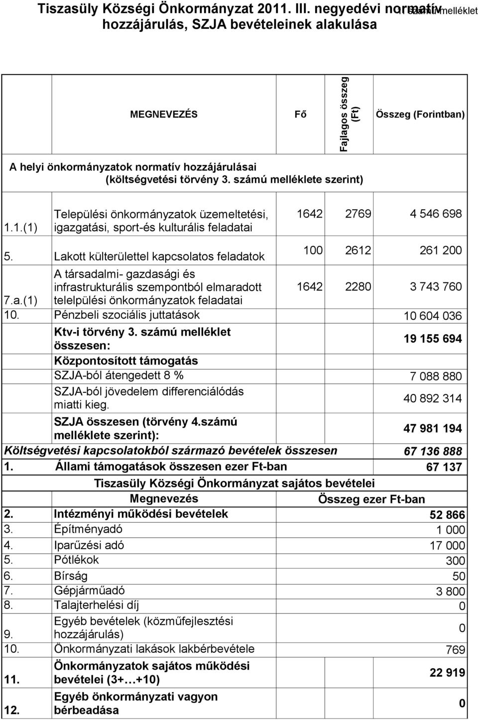 számú melléklete szerint) 1.1.(1) Települési önkormányzatok üzemeltetési, igazgatási, sport-és kulturális feladatai 1642 2769 4 546 698 5.