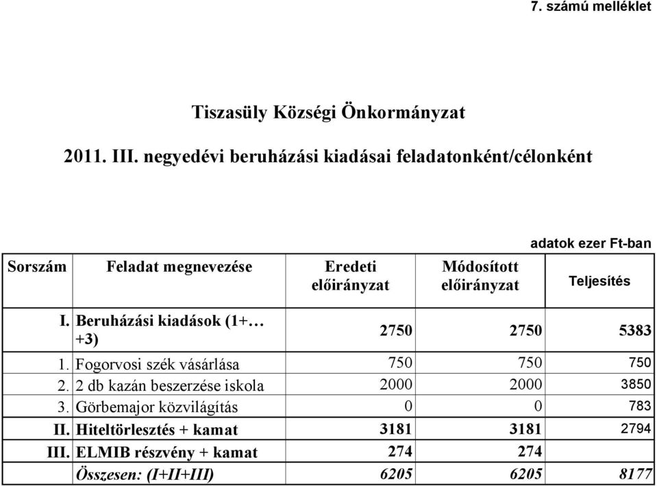 Beruházási kiadások (1+ +3) 2750 2750 5383 1. Fogorvosi szék vásárlása 750 750 750 2.