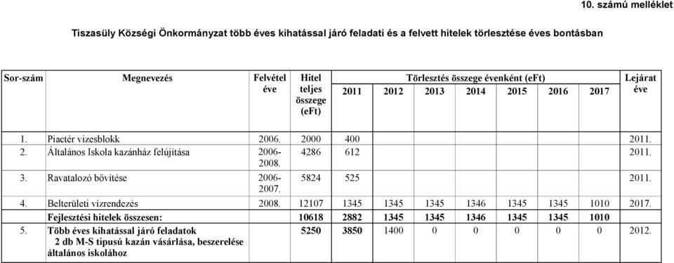 2008. 3. Ravatalozó bővítése 2006-5824 525 2011. 2007. 4. Belterületi vízrendezés 2008. 12107 1345 1345 1345 1346 1345 1345 1010 2017.