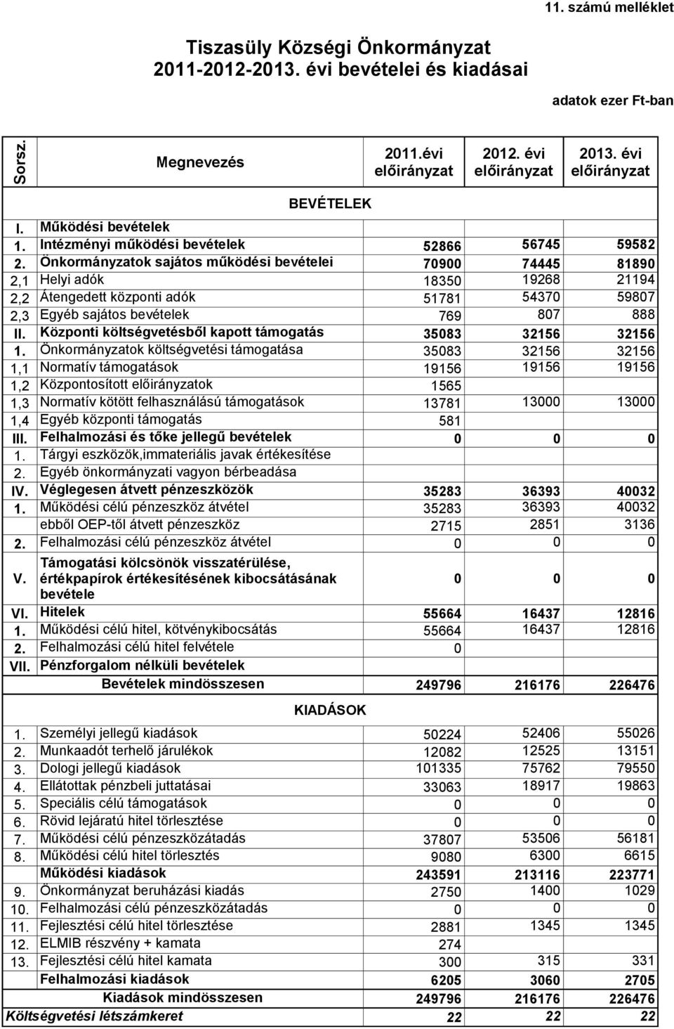 Önkormányzatok sajátos működési bevételei 70900 74445 81890 2,1 Helyi adók 18350 19268 21194 2,2 Átengedett központi adók 51781 54370 59807 2,3 Egyéb sajátos bevételek 769 807 888 II.