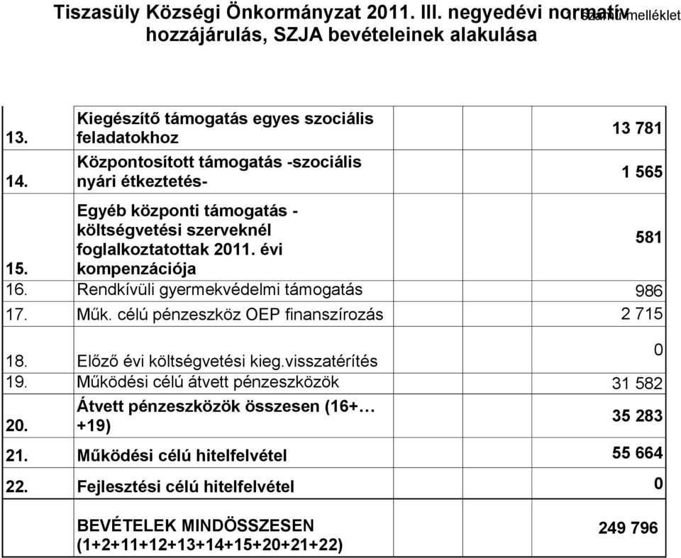 célú pénzeszköz OEP finanszírozás 2 715 18. Előző évi költségvetési kieg.visszatérítés 19. Működési célú átvett pénzeszközök 20.