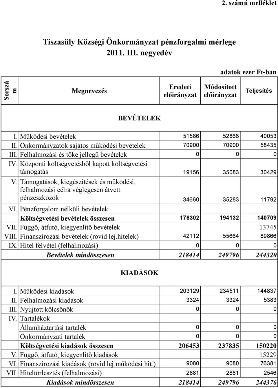 Támogatások, kiegészítések és működési, felhalmozási célra véglegesen átvett pénzeszközök 34660 35283 11792 VI.