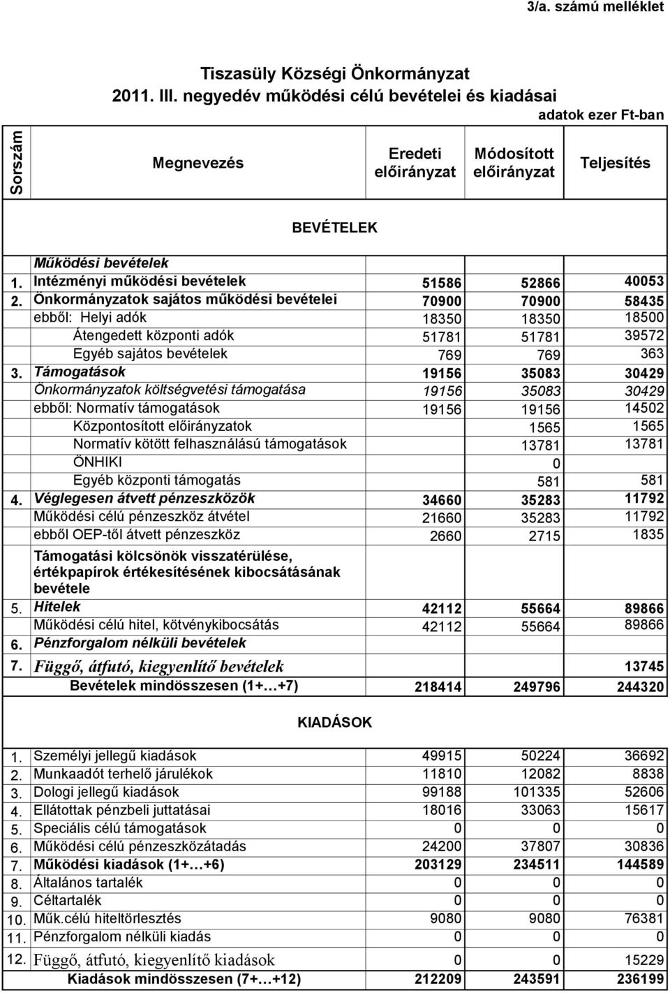 Önkormányzatok sajátos működési bevételei 70900 70900 58435 ebből: Helyi adók 18350 18350 18500 Átengedett központi adók 51781 51781 39572 Egyéb sajátos bevételek 769 769 363 3.