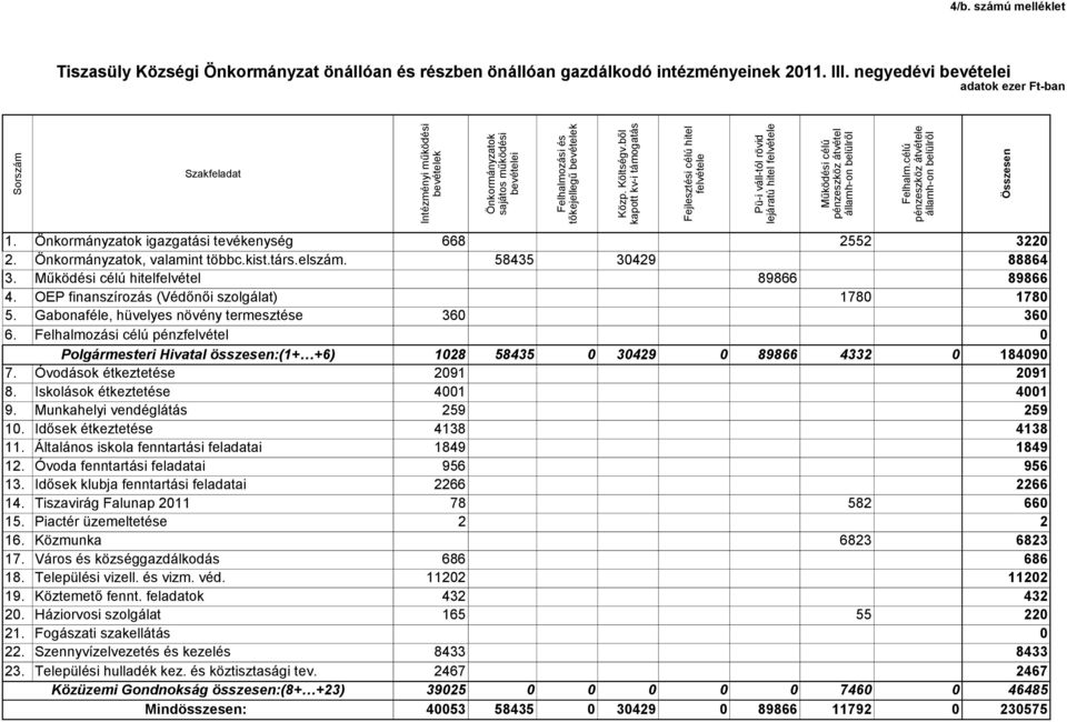 ből kapott kv-i támogatás Fejlesztési célú hitel felvétele Pü-i váll-tól rövid lejáratú hitel felvétele Működési célú pénzeszköz átvétel államh-on belülről Felhalm.