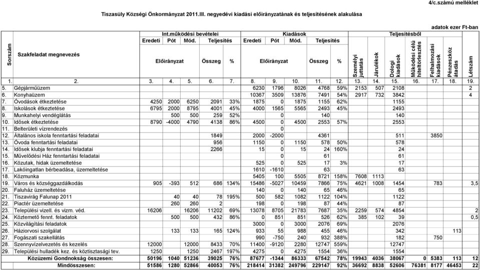 16. 17. 18. 19. 5. Gépjárműüzem 6230 1796 8026 4768 59% 2153 507 2108 2 6. Konyhaüzem 10367 3509 13876 7491 54% 2917 732 3842 4 7.