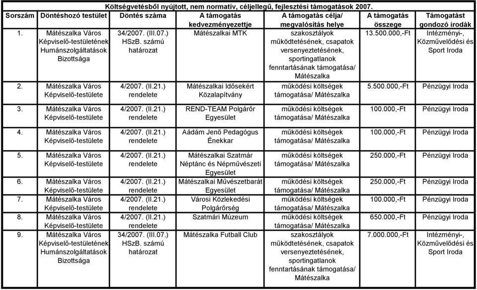 Város REND-TEAM Polgárőr támogatása/ 4. Város Aádám Jenő Pedagógus Énekkar támogatása/ 5. Város 6. Város 7. Város 8. Város 9. Város 34/2007.